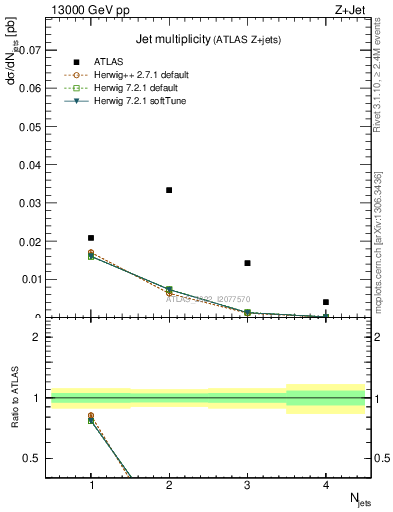 Plot of njets in 13000 GeV pp collisions