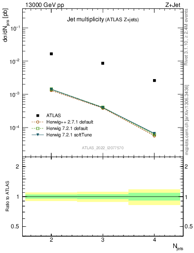 Plot of njets in 13000 GeV pp collisions