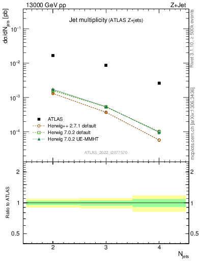 Plot of njets in 13000 GeV pp collisions