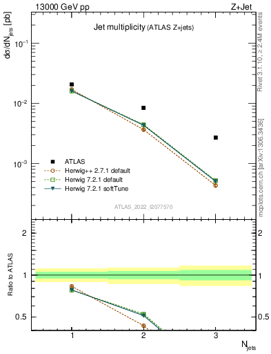 Plot of njets in 13000 GeV pp collisions