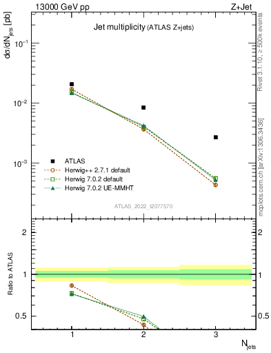 Plot of njets in 13000 GeV pp collisions