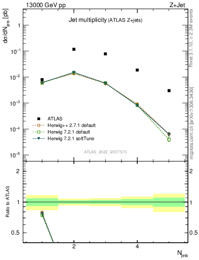 Plot of njets in 13000 GeV pp collisions