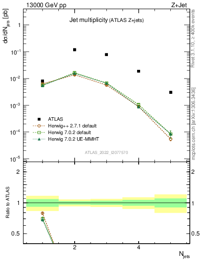 Plot of njets in 13000 GeV pp collisions