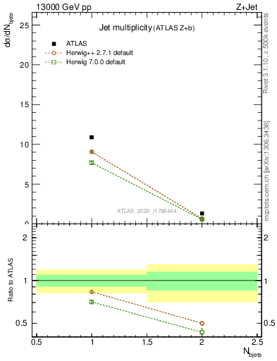 Plot of njets in 13000 GeV pp collisions