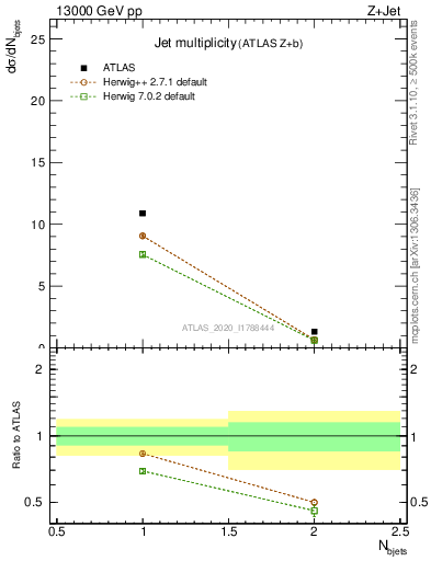 Plot of njets in 13000 GeV pp collisions