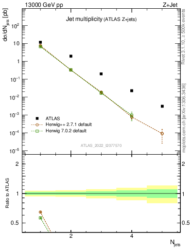 Plot of njets in 13000 GeV pp collisions