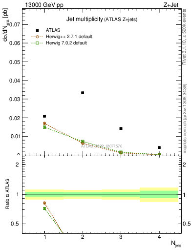 Plot of njets in 13000 GeV pp collisions