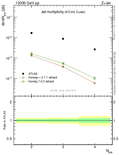 Plot of njets in 13000 GeV pp collisions