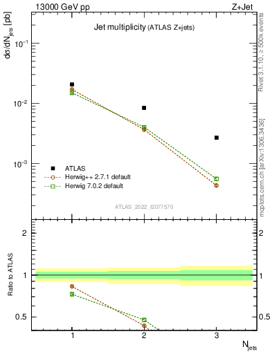 Plot of njets in 13000 GeV pp collisions