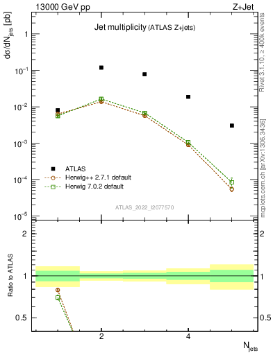 Plot of njets in 13000 GeV pp collisions