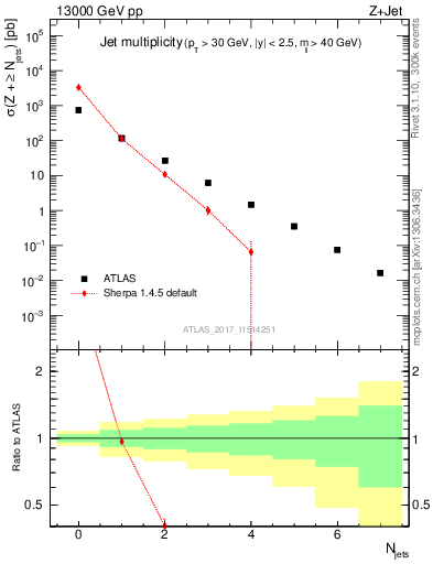 Plot of njets in 13000 GeV pp collisions