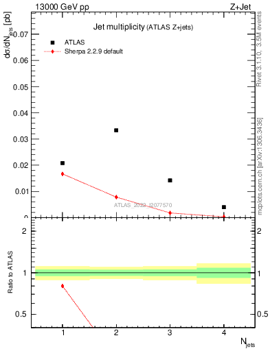 Plot of njets in 13000 GeV pp collisions