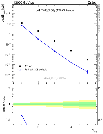 Plot of njets in 13000 GeV pp collisions