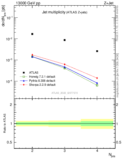 Plot of njets in 13000 GeV pp collisions