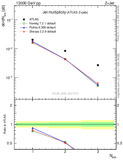 Plot of njets in 13000 GeV pp collisions