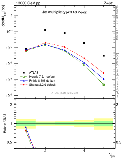 Plot of njets in 13000 GeV pp collisions