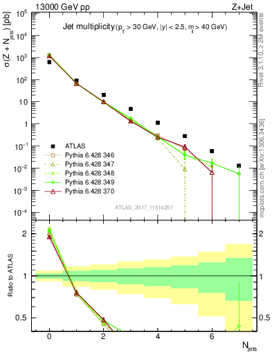 Plot of njets in 13000 GeV pp collisions