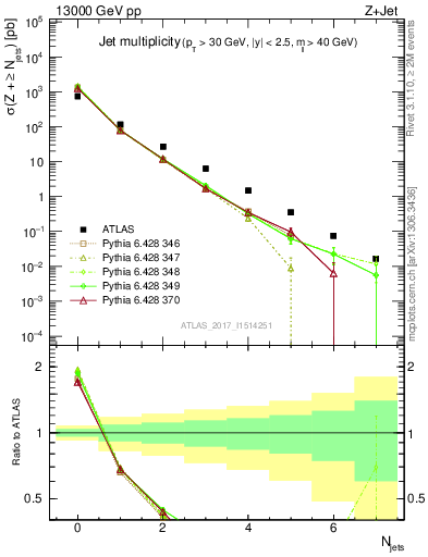 Plot of njets in 13000 GeV pp collisions