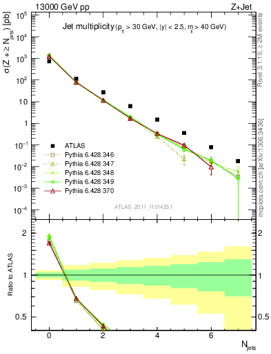 Plot of njets in 13000 GeV pp collisions