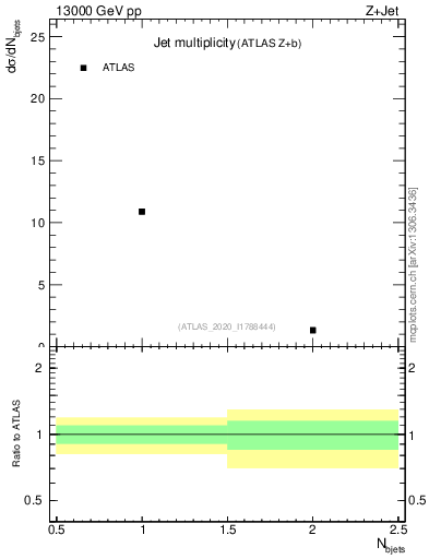 Plot of njets in 13000 GeV pp collisions