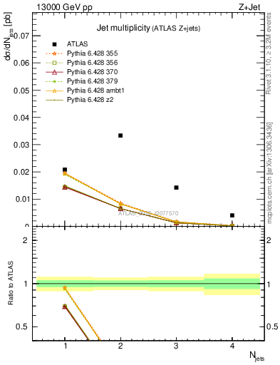 Plot of njets in 13000 GeV pp collisions