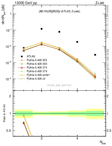 Plot of njets in 13000 GeV pp collisions