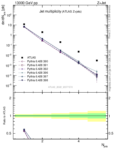 Plot of njets in 13000 GeV pp collisions