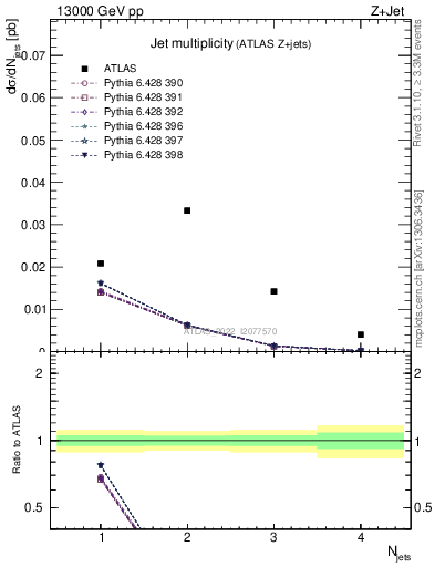 Plot of njets in 13000 GeV pp collisions