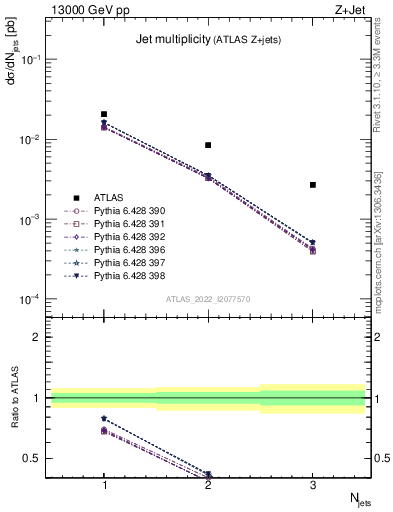 Plot of njets in 13000 GeV pp collisions