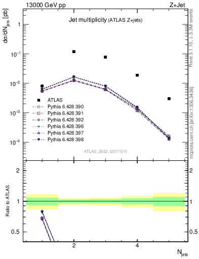 Plot of njets in 13000 GeV pp collisions