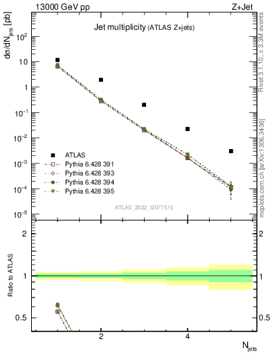 Plot of njets in 13000 GeV pp collisions