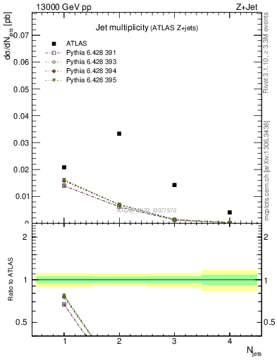 Plot of njets in 13000 GeV pp collisions