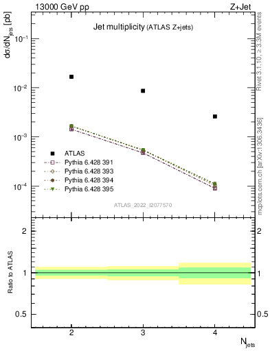 Plot of njets in 13000 GeV pp collisions