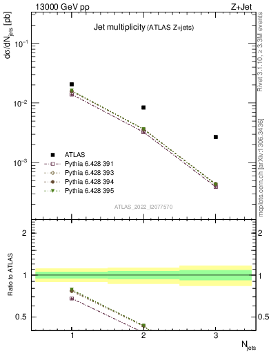 Plot of njets in 13000 GeV pp collisions