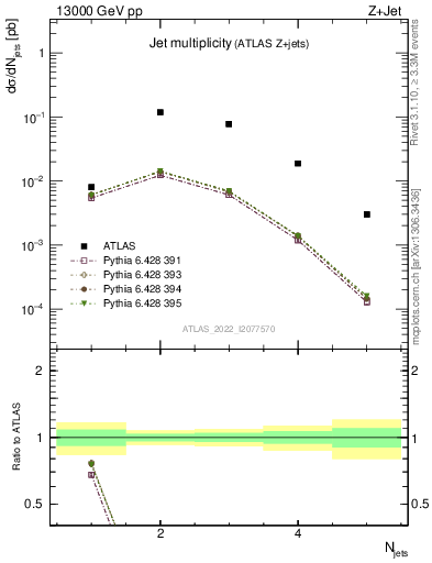 Plot of njets in 13000 GeV pp collisions