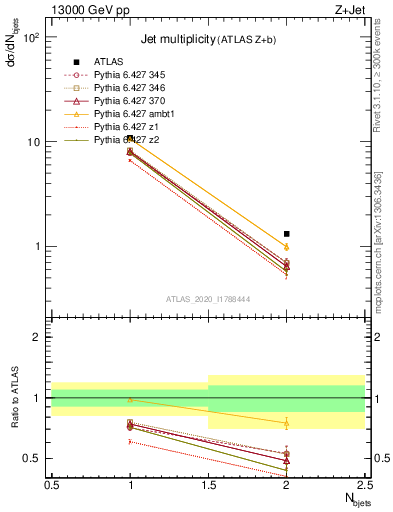 Plot of njets in 13000 GeV pp collisions