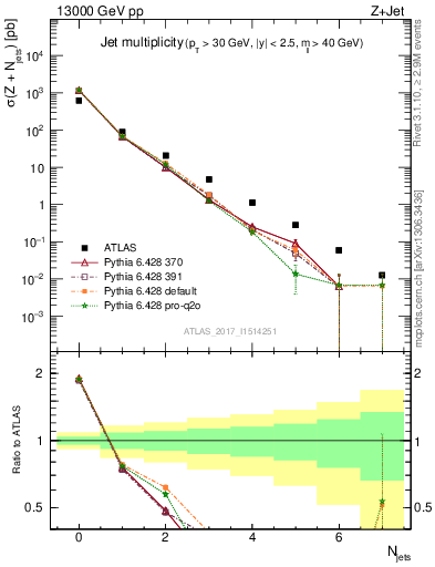 Plot of njets in 13000 GeV pp collisions