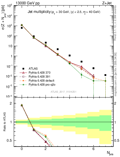 Plot of njets in 13000 GeV pp collisions