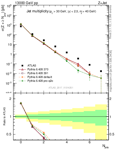 Plot of njets in 13000 GeV pp collisions