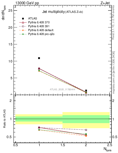 Plot of njets in 13000 GeV pp collisions