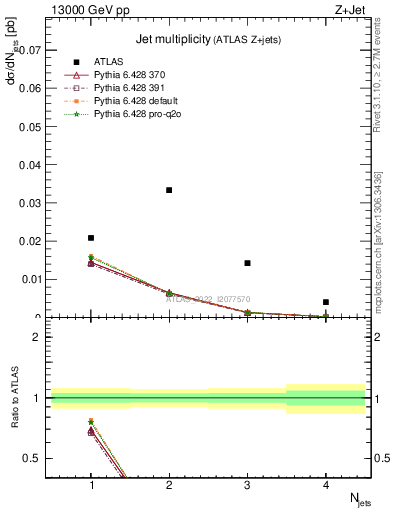 Plot of njets in 13000 GeV pp collisions