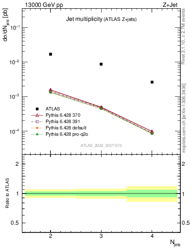 Plot of njets in 13000 GeV pp collisions