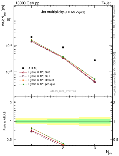 Plot of njets in 13000 GeV pp collisions