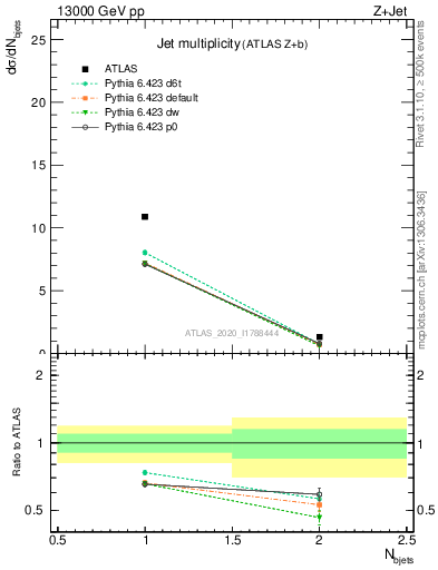 Plot of njets in 13000 GeV pp collisions