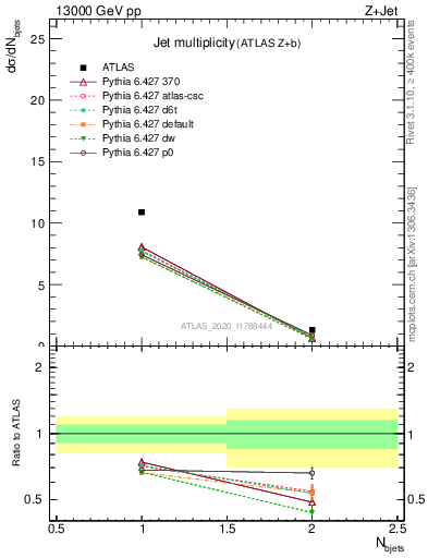 Plot of njets in 13000 GeV pp collisions