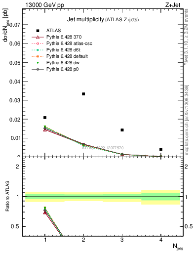 Plot of njets in 13000 GeV pp collisions