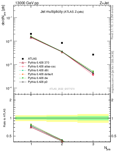 Plot of njets in 13000 GeV pp collisions