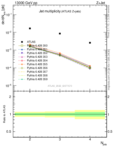 Plot of njets in 13000 GeV pp collisions