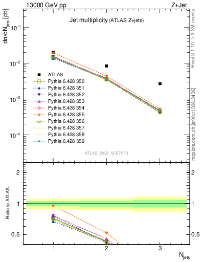 Plot of njets in 13000 GeV pp collisions