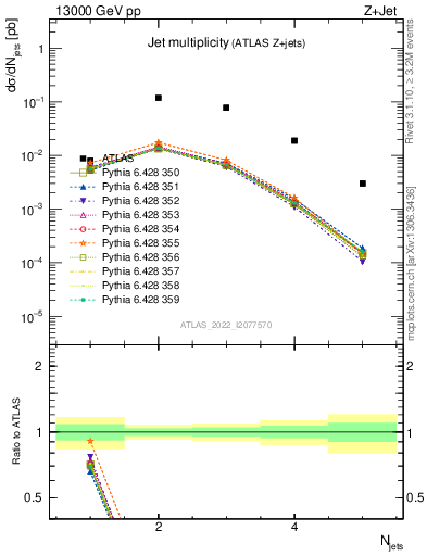 Plot of njets in 13000 GeV pp collisions